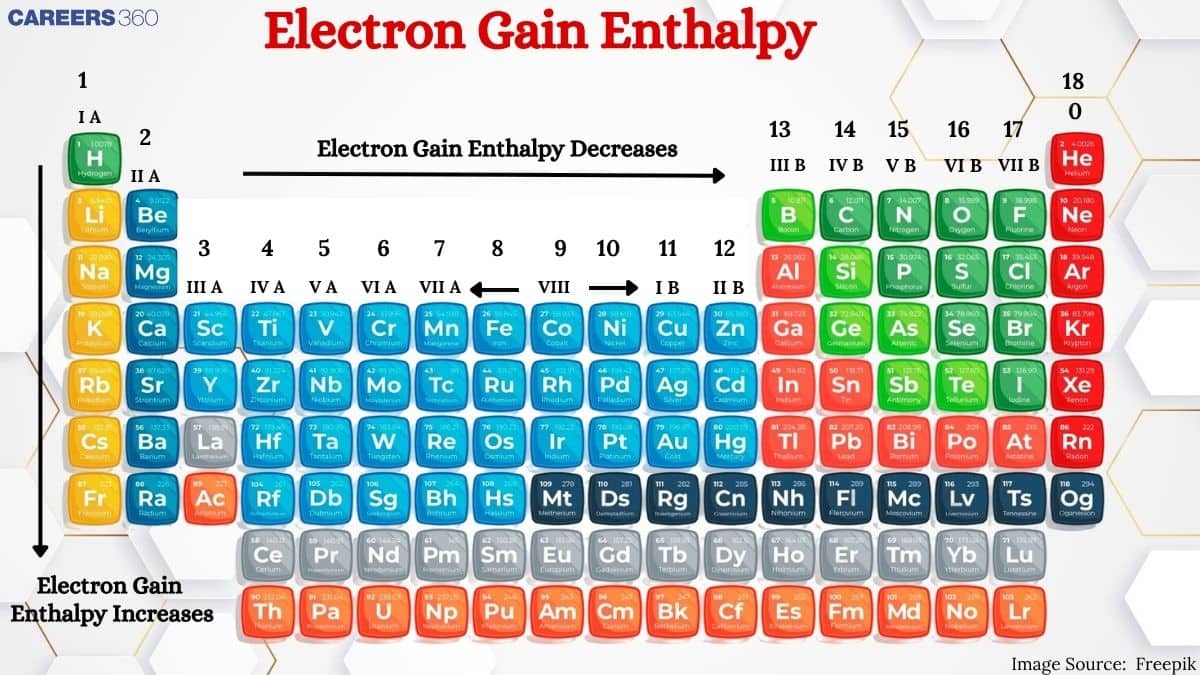Electron Gain Enthalpy - Meaning, Definition, Differences, Factors, FAQs